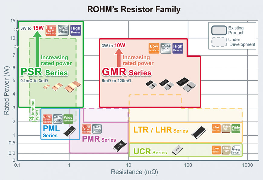 La nuova linea ampliata di resistori di shunt dà un notevole contributo alla miniaturizzazione nelle applicazioni ad alta potenza